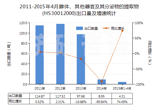 2011-2015年4月腺體、其他器官及其分泌物的提取物(HS30012000)出口量及增速統(tǒng)計